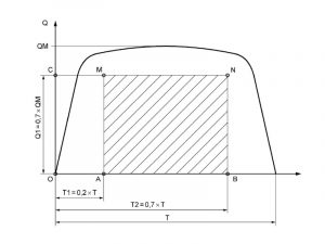 Cycle de test de robinet temporisé